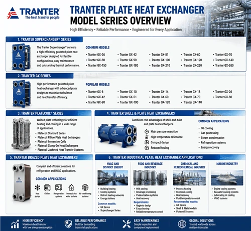 Complete Guide To Tranter Plate Heat Exchanger Models: GX, GT, Superchanger A...